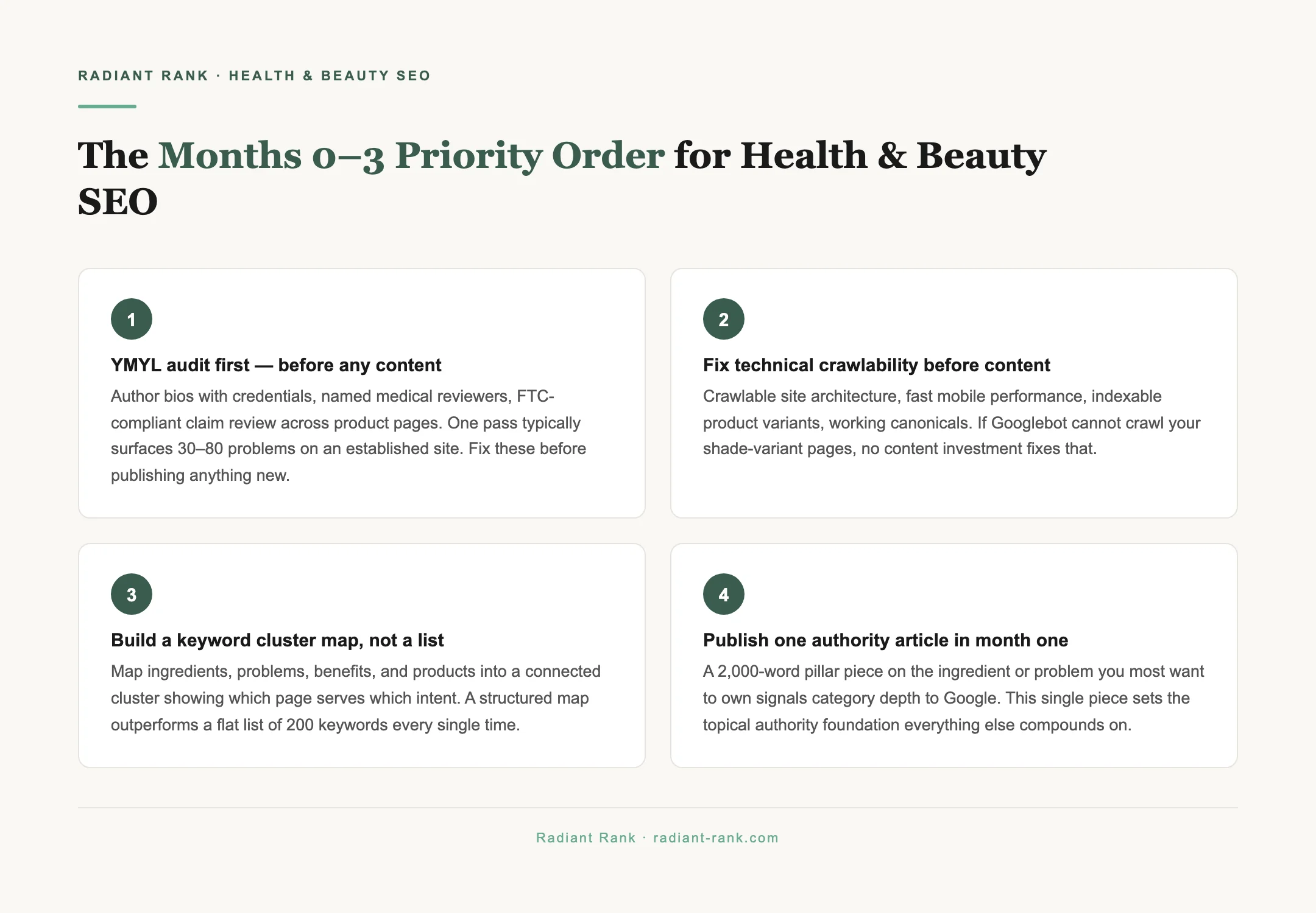 Radiant Rank tip graphic: The Months 0–3 Priority Order for Health & Beauty SEO — source: Radiant Rank — radiant-rank.com